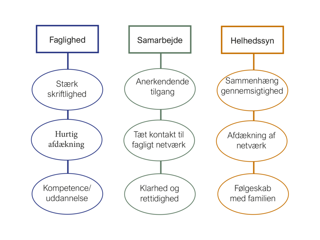 Fagligt fundament Fagligt fundament for Kvistholm mor og barn